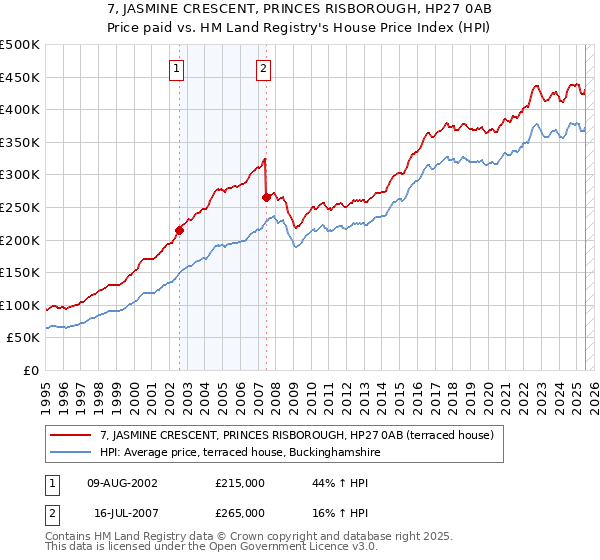 7, JASMINE CRESCENT, PRINCES RISBOROUGH, HP27 0AB: Price paid vs HM Land Registry's House Price Index