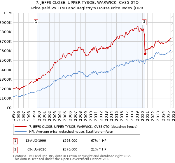 7, JEFFS CLOSE, UPPER TYSOE, WARWICK, CV35 0TQ: Price paid vs HM Land Registry's House Price Index