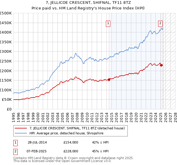 7, JELLICOE CRESCENT, SHIFNAL, TF11 8TZ: Price paid vs HM Land Registry's House Price Index