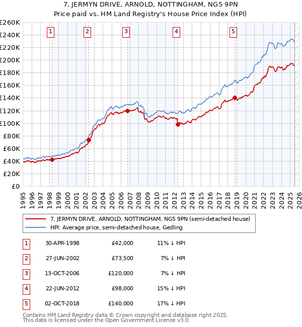 7, JERMYN DRIVE, ARNOLD, NOTTINGHAM, NG5 9PN: Price paid vs HM Land Registry's House Price Index