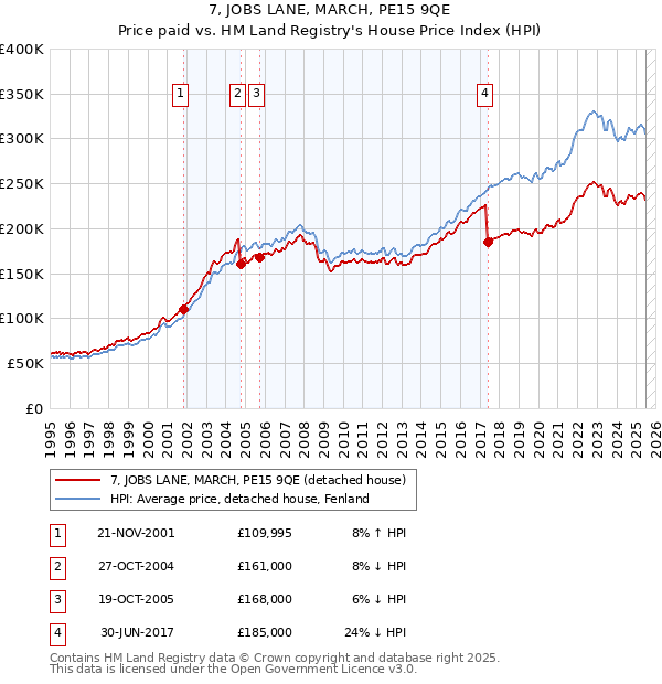 7, JOBS LANE, MARCH, PE15 9QE: Price paid vs HM Land Registry's House Price Index