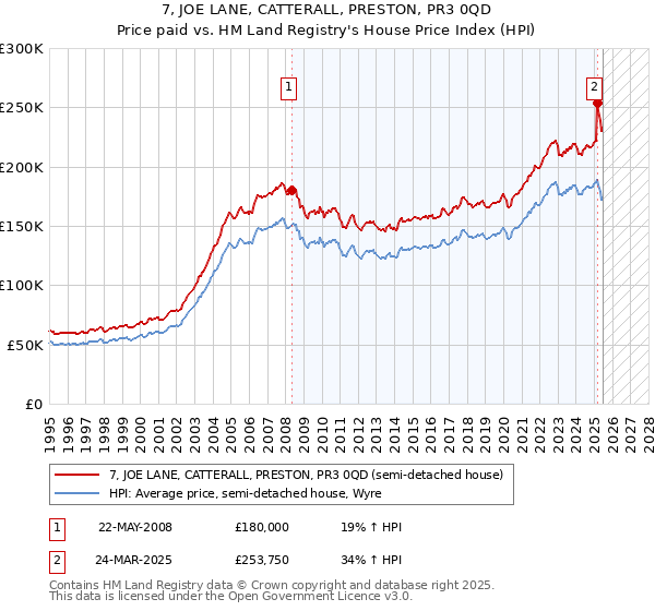 7, JOE LANE, CATTERALL, PRESTON, PR3 0QD: Price paid vs HM Land Registry's House Price Index