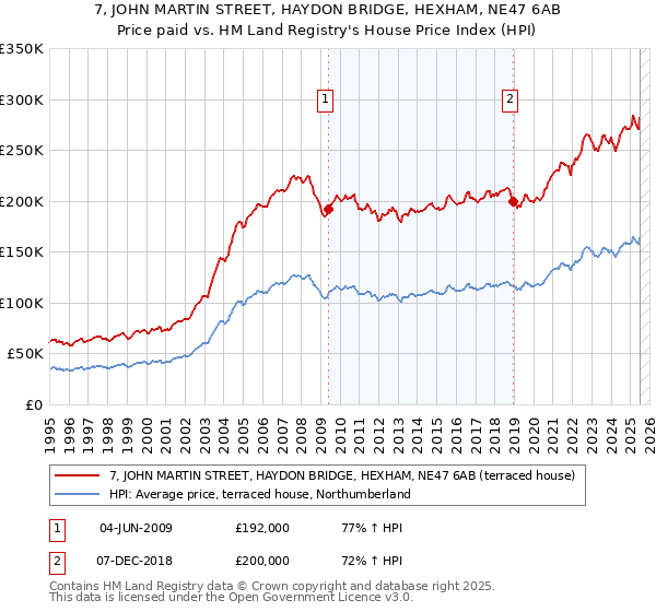 7, JOHN MARTIN STREET, HAYDON BRIDGE, HEXHAM, NE47 6AB: Price paid vs HM Land Registry's House Price Index