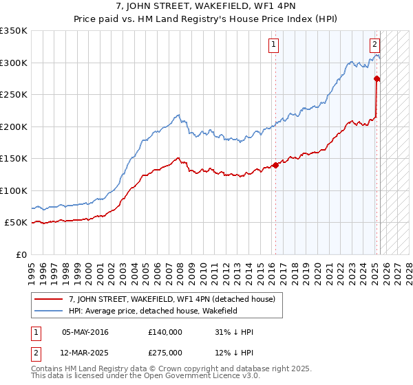 7, JOHN STREET, WAKEFIELD, WF1 4PN: Price paid vs HM Land Registry's House Price Index
