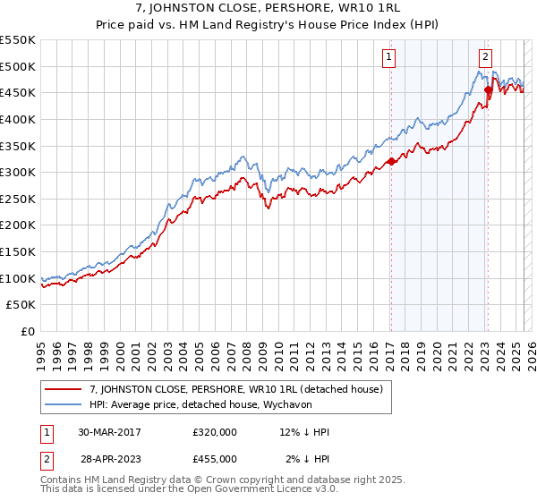 7, JOHNSTON CLOSE, PERSHORE, WR10 1RL: Price paid vs HM Land Registry's House Price Index