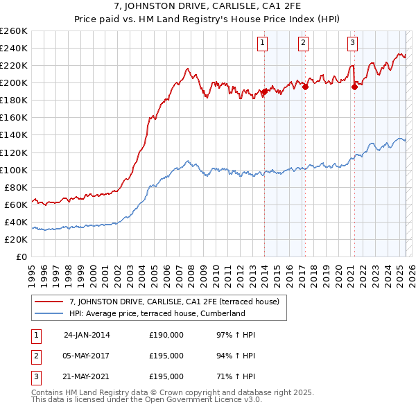 7, JOHNSTON DRIVE, CARLISLE, CA1 2FE: Price paid vs HM Land Registry's House Price Index