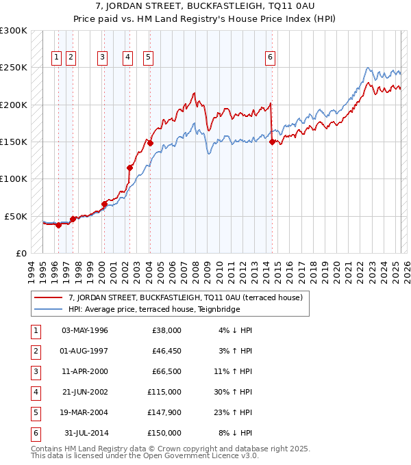 7, JORDAN STREET, BUCKFASTLEIGH, TQ11 0AU: Price paid vs HM Land Registry's House Price Index