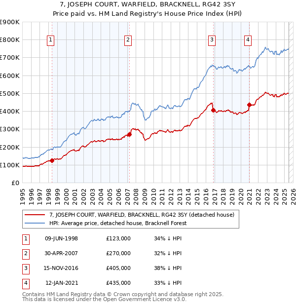 7, JOSEPH COURT, WARFIELD, BRACKNELL, RG42 3SY: Price paid vs HM Land Registry's House Price Index