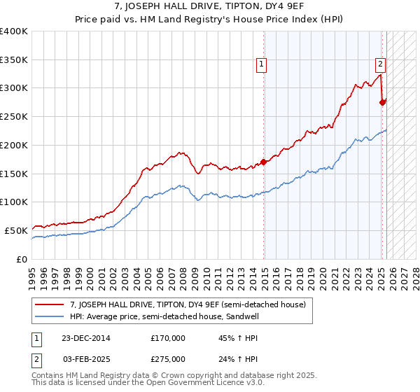 7, JOSEPH HALL DRIVE, TIPTON, DY4 9EF: Price paid vs HM Land Registry's House Price Index