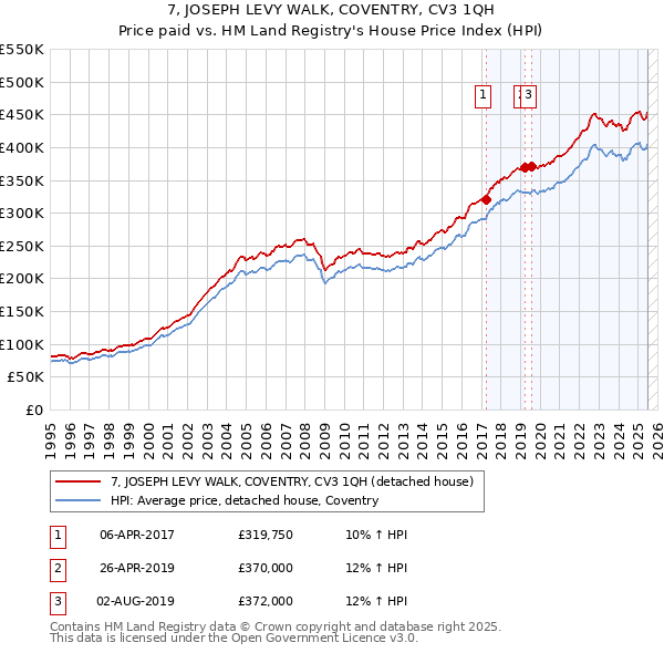 7, JOSEPH LEVY WALK, COVENTRY, CV3 1QH: Price paid vs HM Land Registry's House Price Index
