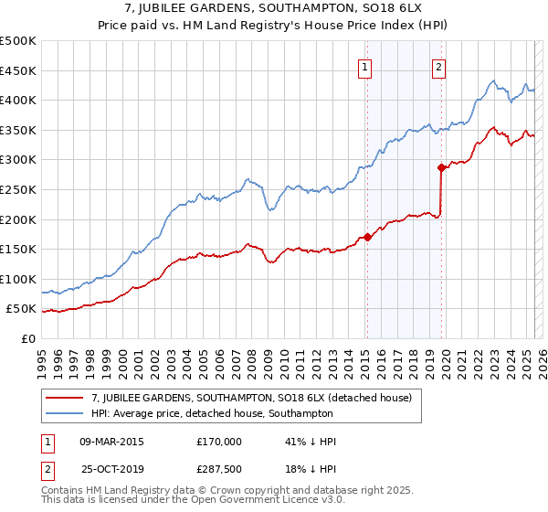 7, JUBILEE GARDENS, SOUTHAMPTON, SO18 6LX: Price paid vs HM Land Registry's House Price Index