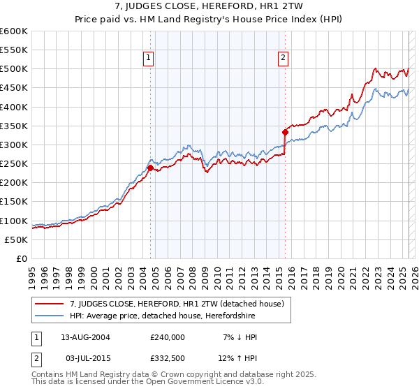 7, JUDGES CLOSE, HEREFORD, HR1 2TW: Price paid vs HM Land Registry's House Price Index