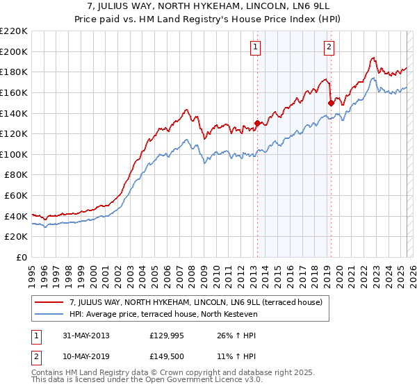 7, JULIUS WAY, NORTH HYKEHAM, LINCOLN, LN6 9LL: Price paid vs HM Land Registry's House Price Index