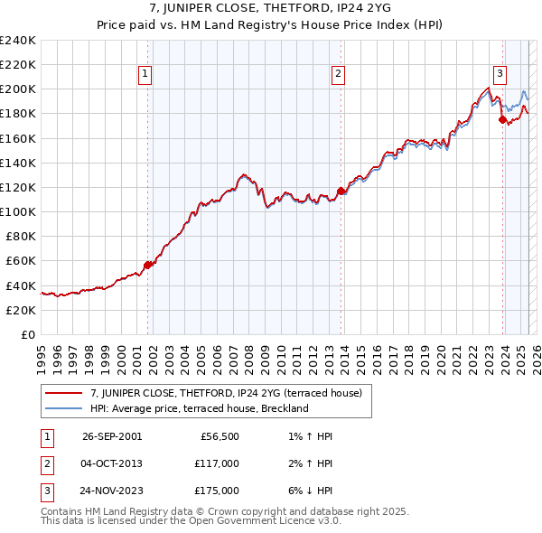 7, JUNIPER CLOSE, THETFORD, IP24 2YG: Price paid vs HM Land Registry's House Price Index