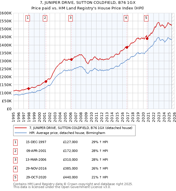 7, JUNIPER DRIVE, SUTTON COLDFIELD, B76 1GX: Price paid vs HM Land Registry's House Price Index