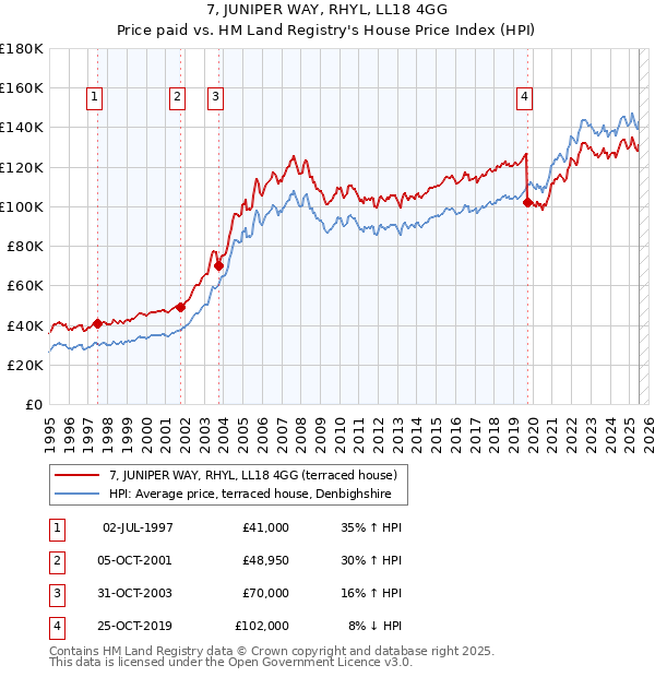 7, JUNIPER WAY, RHYL, LL18 4GG: Price paid vs HM Land Registry's House Price Index