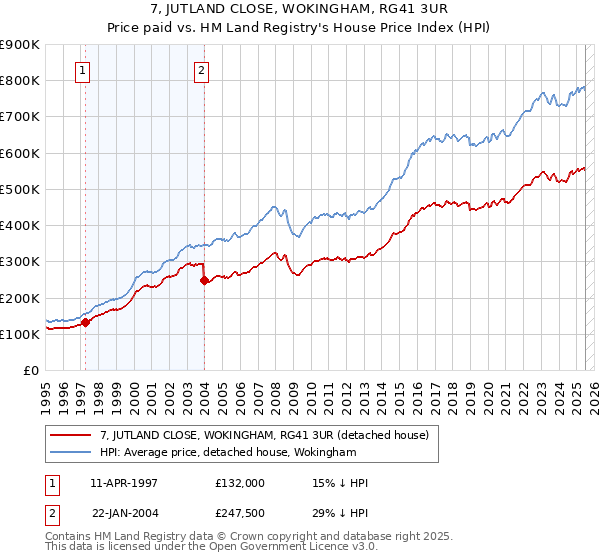 7, JUTLAND CLOSE, WOKINGHAM, RG41 3UR: Price paid vs HM Land Registry's House Price Index