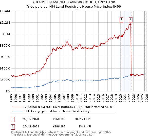 7, KARSTEN AVENUE, GAINSBOROUGH, DN21 1NB: Price paid vs HM Land Registry's House Price Index