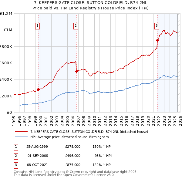 7, KEEPERS GATE CLOSE, SUTTON COLDFIELD, B74 2NL: Price paid vs HM Land Registry's House Price Index