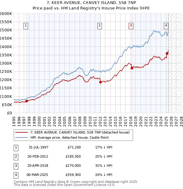 7, KEER AVENUE, CANVEY ISLAND, SS8 7NP: Price paid vs HM Land Registry's House Price Index