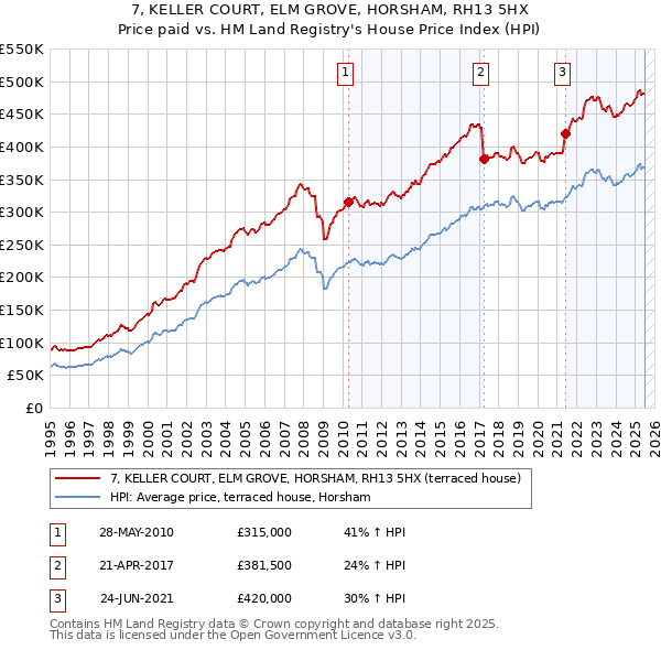 7, KELLER COURT, ELM GROVE, HORSHAM, RH13 5HX: Price paid vs HM Land Registry's House Price Index