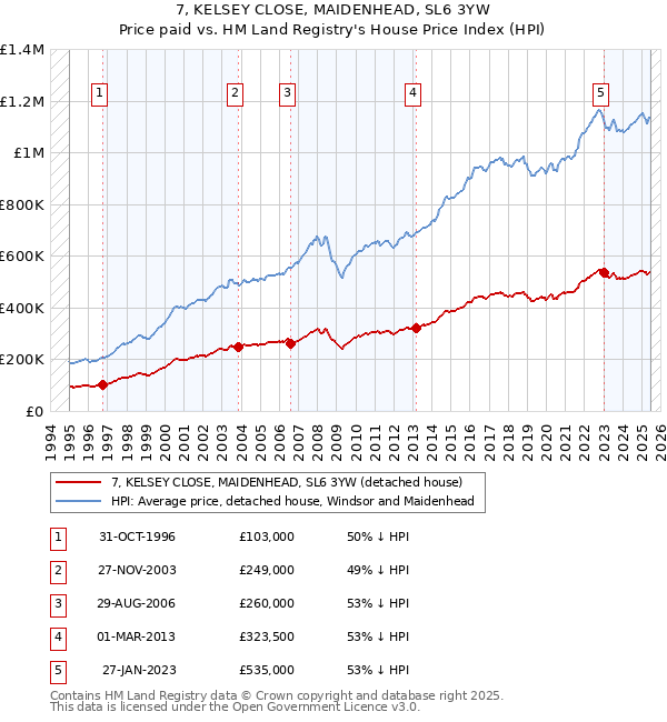 7, KELSEY CLOSE, MAIDENHEAD, SL6 3YW: Price paid vs HM Land Registry's House Price Index