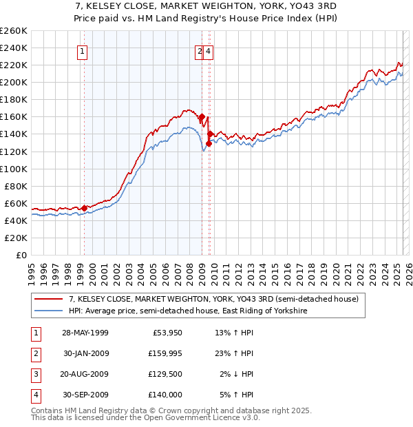 7, KELSEY CLOSE, MARKET WEIGHTON, YORK, YO43 3RD: Price paid vs HM Land Registry's House Price Index