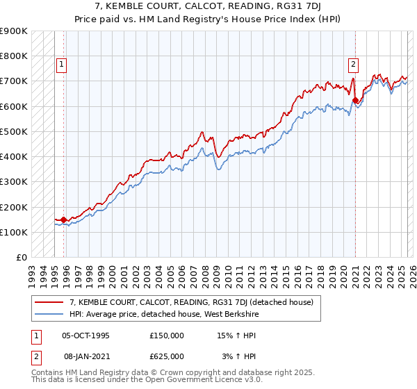 7, KEMBLE COURT, CALCOT, READING, RG31 7DJ: Price paid vs HM Land Registry's House Price Index