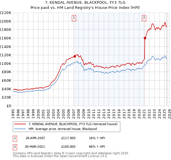 7, KENDAL AVENUE, BLACKPOOL, FY3 7LG: Price paid vs HM Land Registry's House Price Index