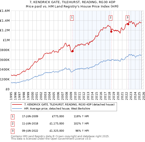 7, KENDRICK GATE, TILEHURST, READING, RG30 4DP: Price paid vs HM Land Registry's House Price Index