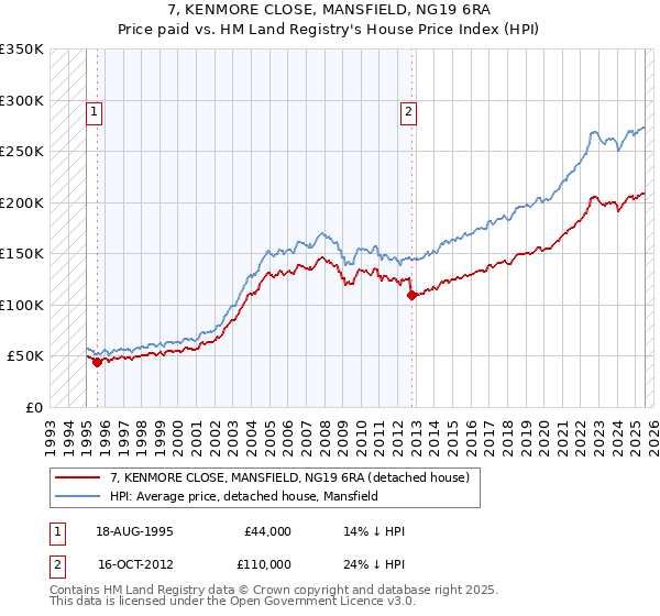 7, KENMORE CLOSE, MANSFIELD, NG19 6RA: Price paid vs HM Land Registry's House Price Index