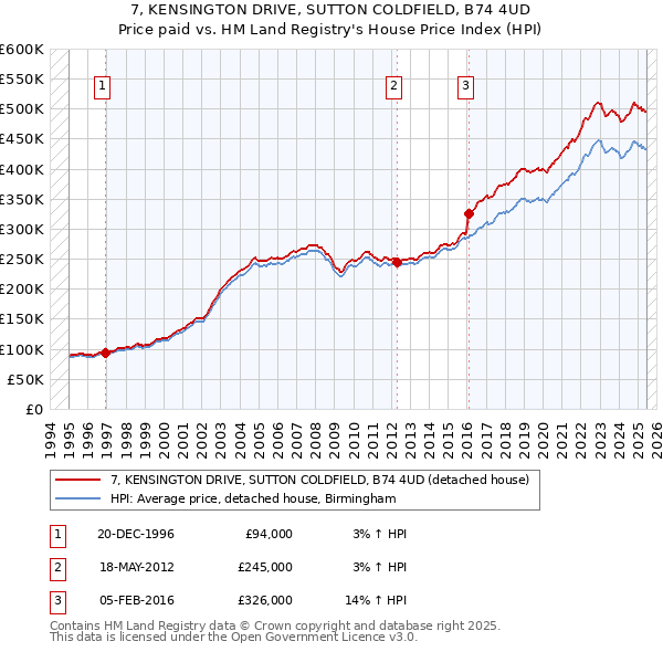 7, KENSINGTON DRIVE, SUTTON COLDFIELD, B74 4UD: Price paid vs HM Land Registry's House Price Index