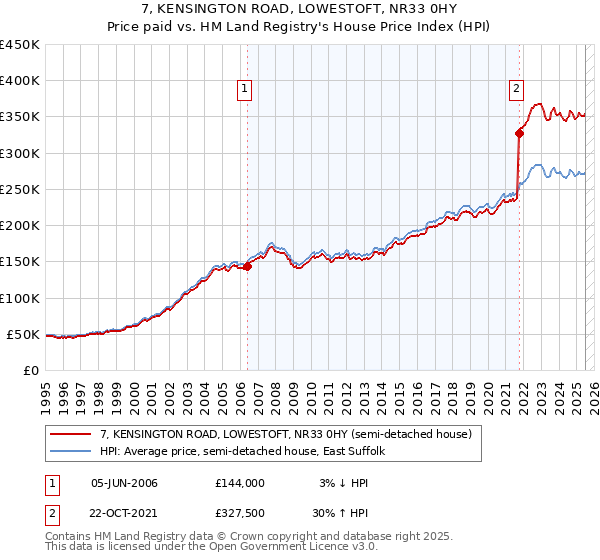 7, KENSINGTON ROAD, LOWESTOFT, NR33 0HY: Price paid vs HM Land Registry's House Price Index