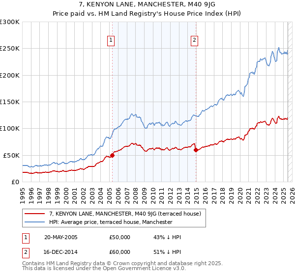 7, KENYON LANE, MANCHESTER, M40 9JG: Price paid vs HM Land Registry's House Price Index