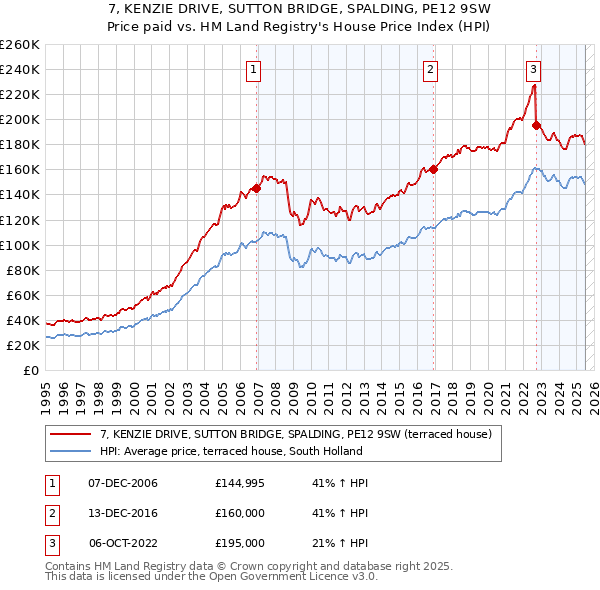 7, KENZIE DRIVE, SUTTON BRIDGE, SPALDING, PE12 9SW: Price paid vs HM Land Registry's House Price Index