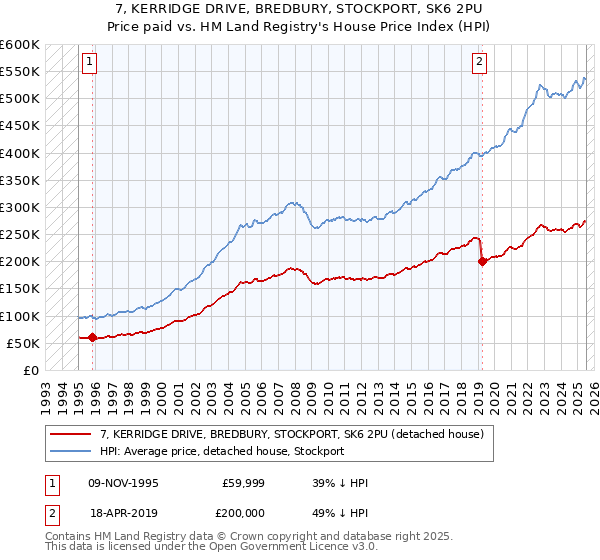 7, KERRIDGE DRIVE, BREDBURY, STOCKPORT, SK6 2PU: Price paid vs HM Land Registry's House Price Index