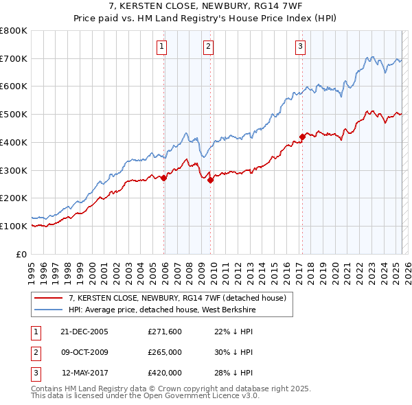 7, KERSTEN CLOSE, NEWBURY, RG14 7WF: Price paid vs HM Land Registry's House Price Index