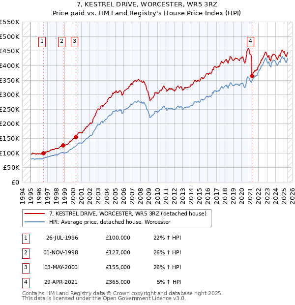 7, KESTREL DRIVE, WORCESTER, WR5 3RZ: Price paid vs HM Land Registry's House Price Index