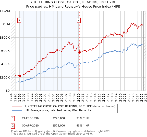 7, KETTERING CLOSE, CALCOT, READING, RG31 7DF: Price paid vs HM Land Registry's House Price Index