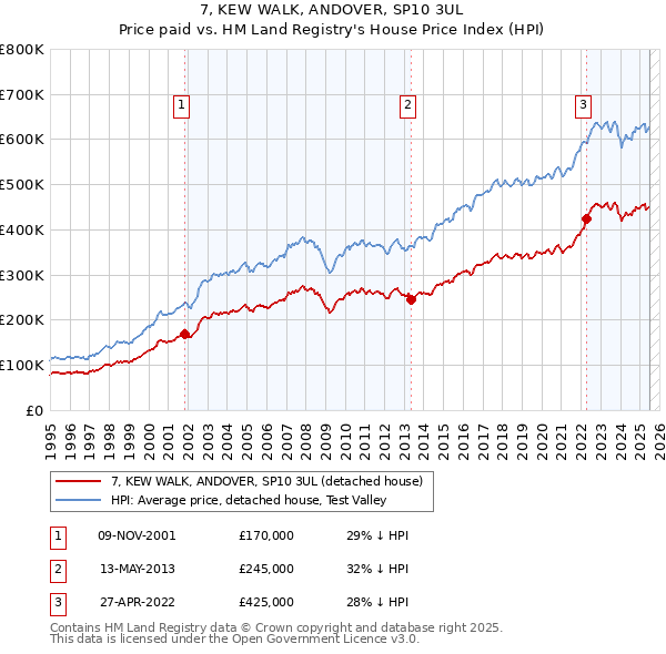 7, KEW WALK, ANDOVER, SP10 3UL: Price paid vs HM Land Registry's House Price Index