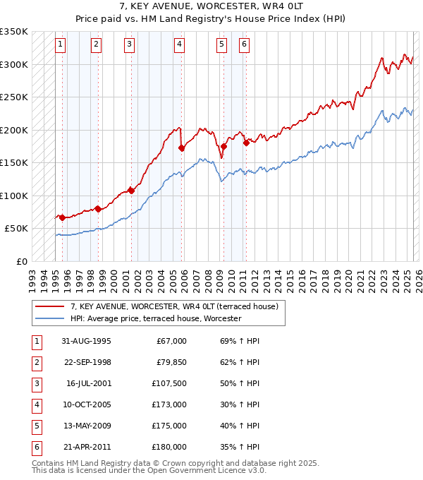 7, KEY AVENUE, WORCESTER, WR4 0LT: Price paid vs HM Land Registry's House Price Index