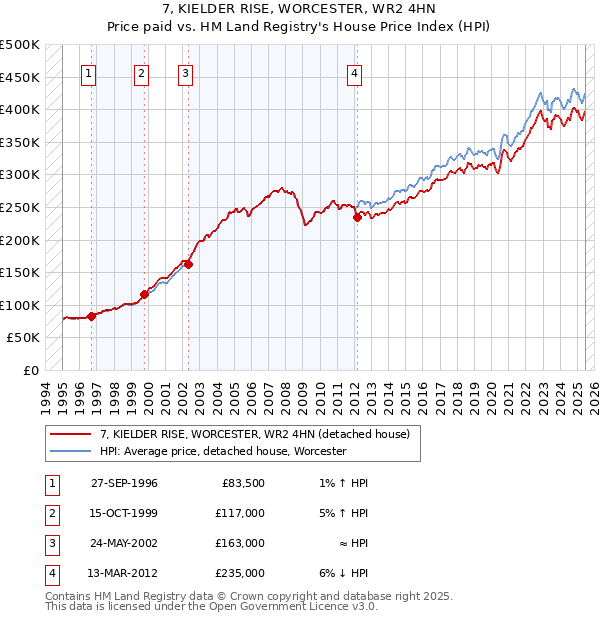 7, KIELDER RISE, WORCESTER, WR2 4HN: Price paid vs HM Land Registry's House Price Index