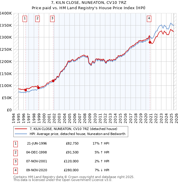 7, KILN CLOSE, NUNEATON, CV10 7RZ: Price paid vs HM Land Registry's House Price Index