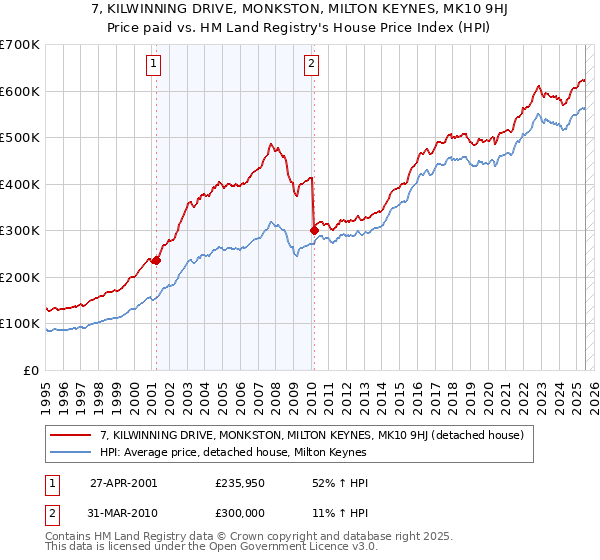 7, KILWINNING DRIVE, MONKSTON, MILTON KEYNES, MK10 9HJ: Price paid vs HM Land Registry's House Price Index