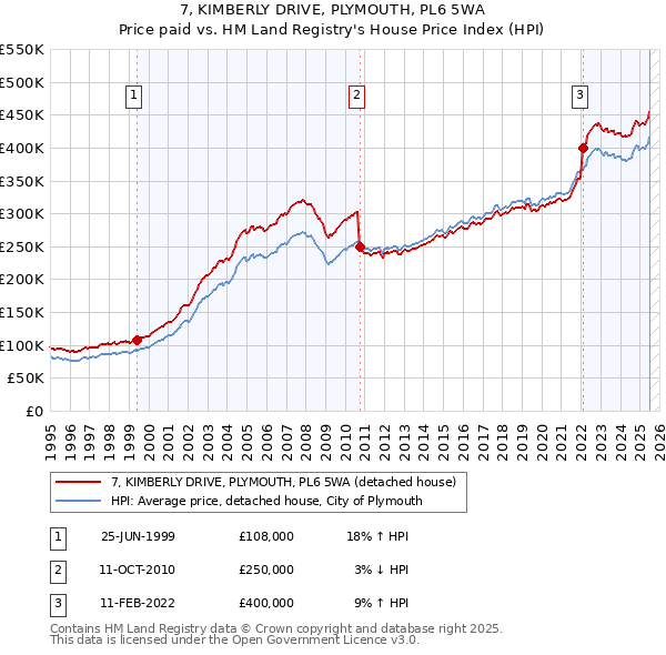 7, KIMBERLY DRIVE, PLYMOUTH, PL6 5WA: Price paid vs HM Land Registry's House Price Index
