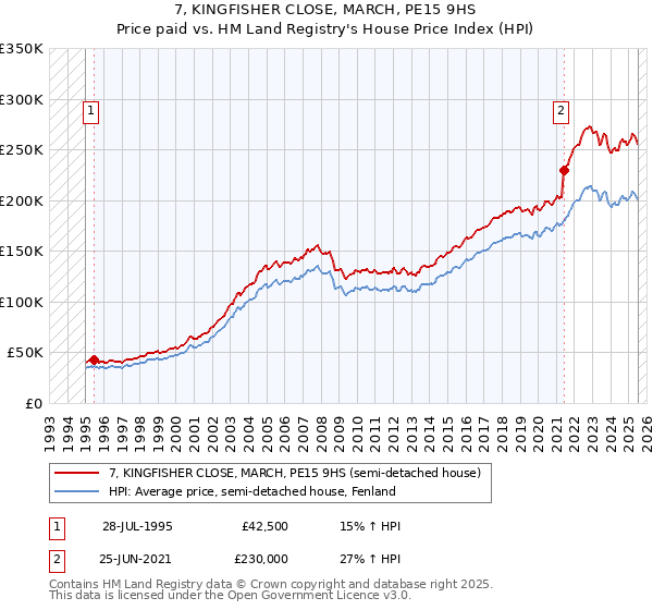 7, KINGFISHER CLOSE, MARCH, PE15 9HS: Price paid vs HM Land Registry's House Price Index