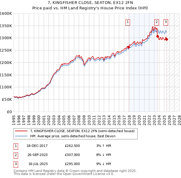 7, KINGFISHER CLOSE, SEATON, EX12 2FN: Price paid vs HM Land Registry's House Price Index