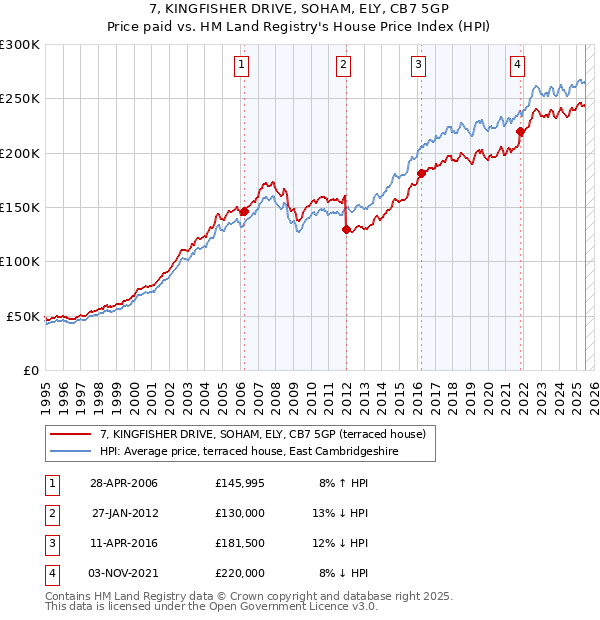 7, KINGFISHER DRIVE, SOHAM, ELY, CB7 5GP: Price paid vs HM Land Registry's House Price Index