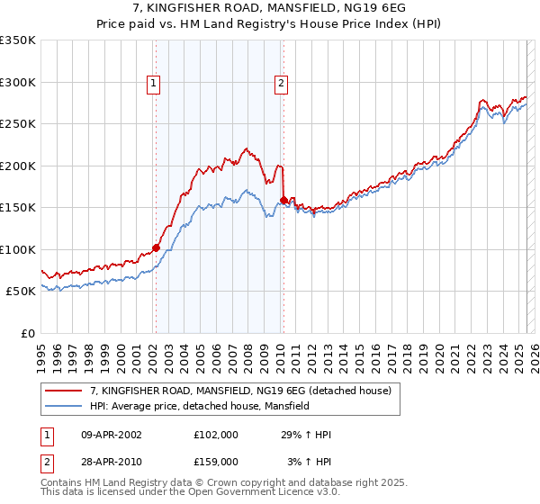 7, KINGFISHER ROAD, MANSFIELD, NG19 6EG: Price paid vs HM Land Registry's House Price Index