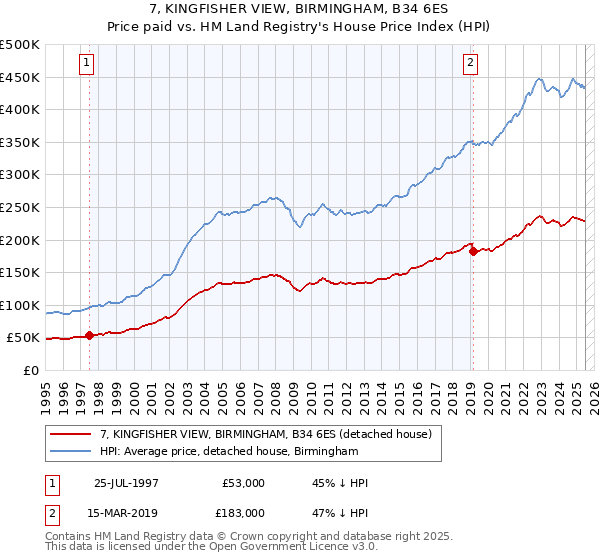 7, KINGFISHER VIEW, BIRMINGHAM, B34 6ES: Price paid vs HM Land Registry's House Price Index